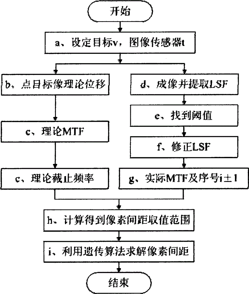 Method and device for measuring pixel pitch of image sensor by utilizing constant moving point target