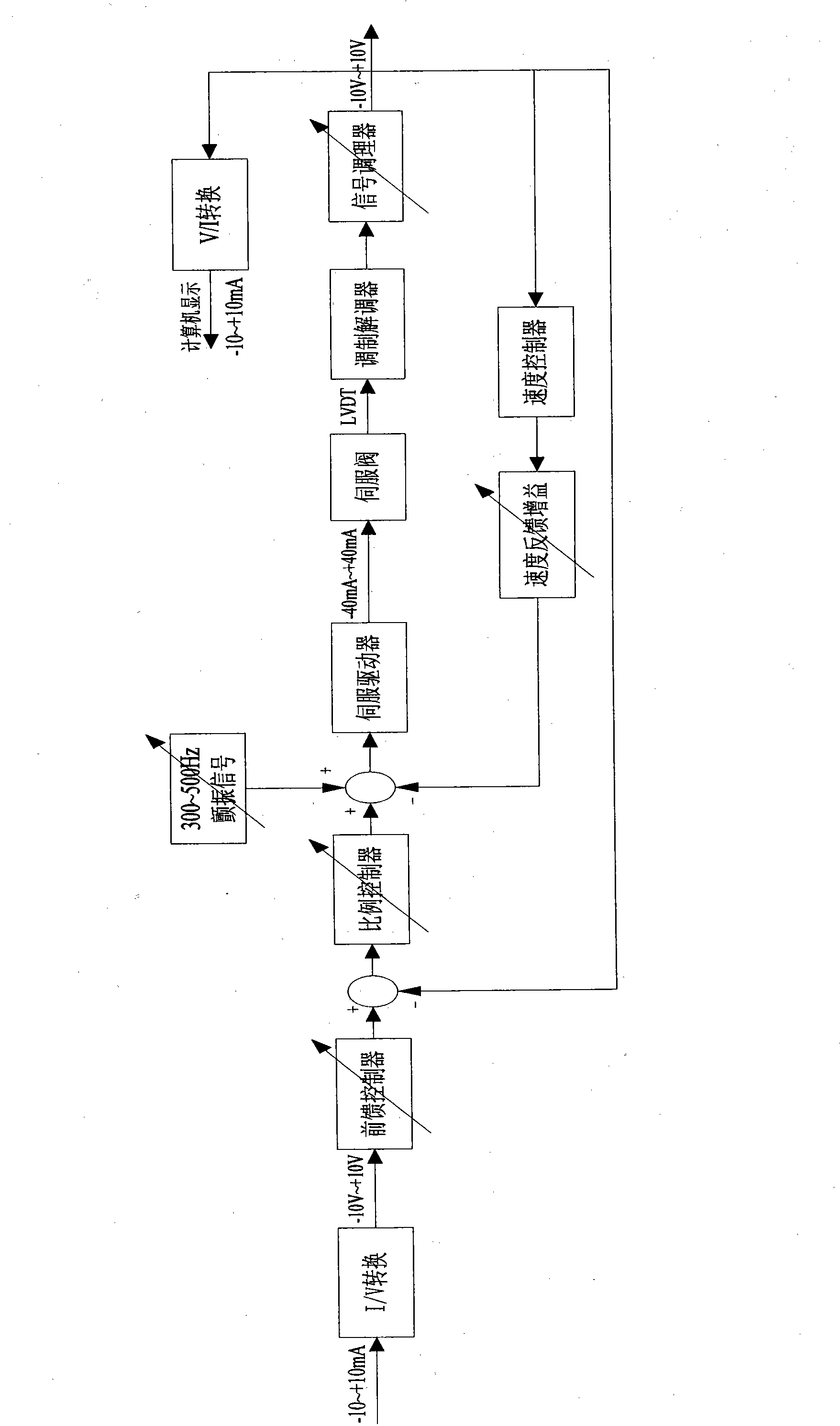 Controller of three-stage electro-hydraulic servo valve