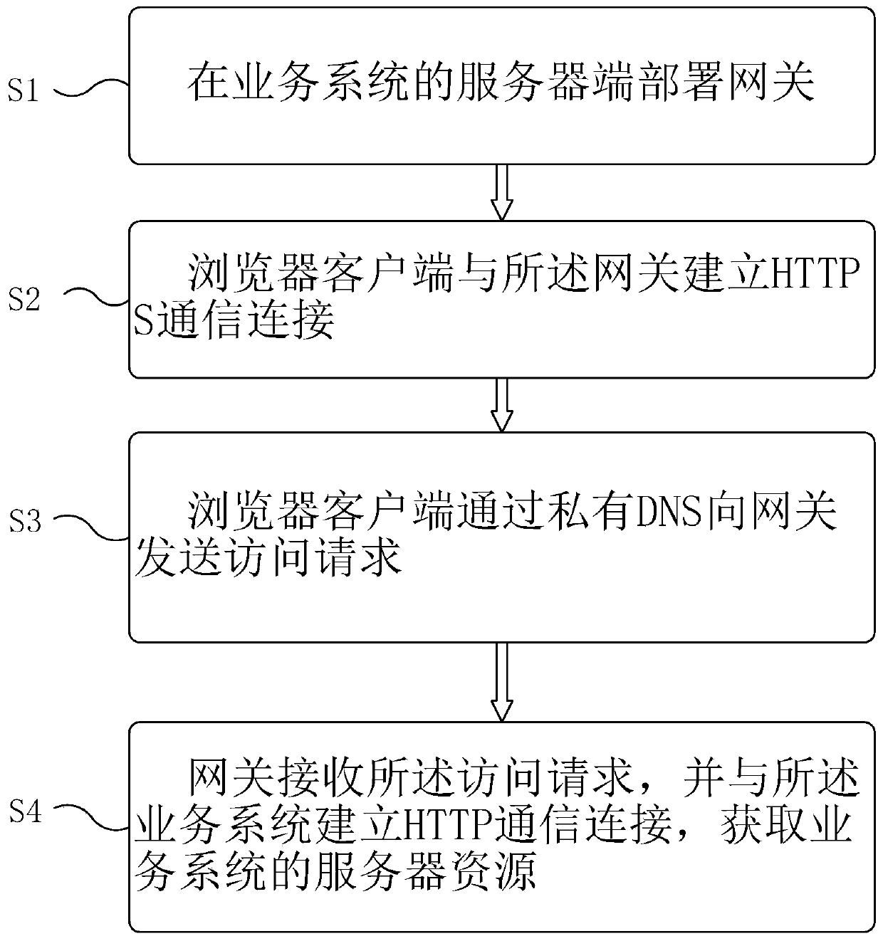 Indirect access method and system of service system