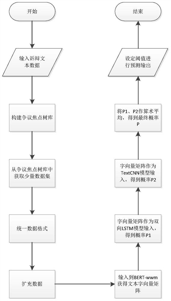 A dispute focus detection method and device based on deep learning hybrid model