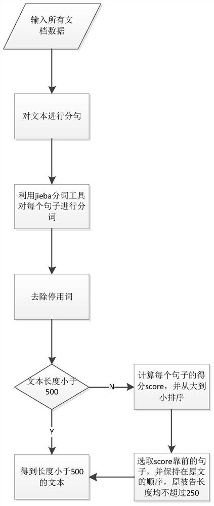 A dispute focus detection method and device based on deep learning hybrid model