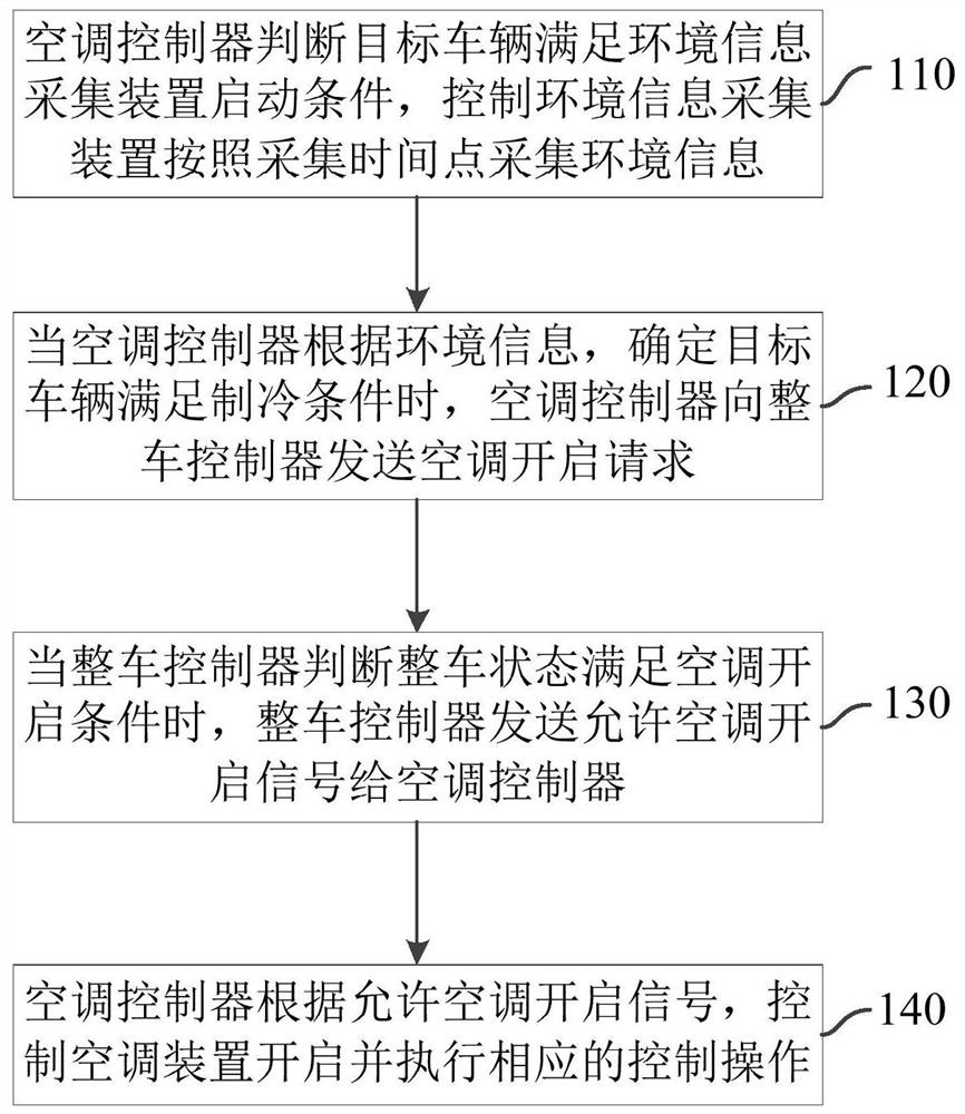 Air conditioning control method, system and vehicle