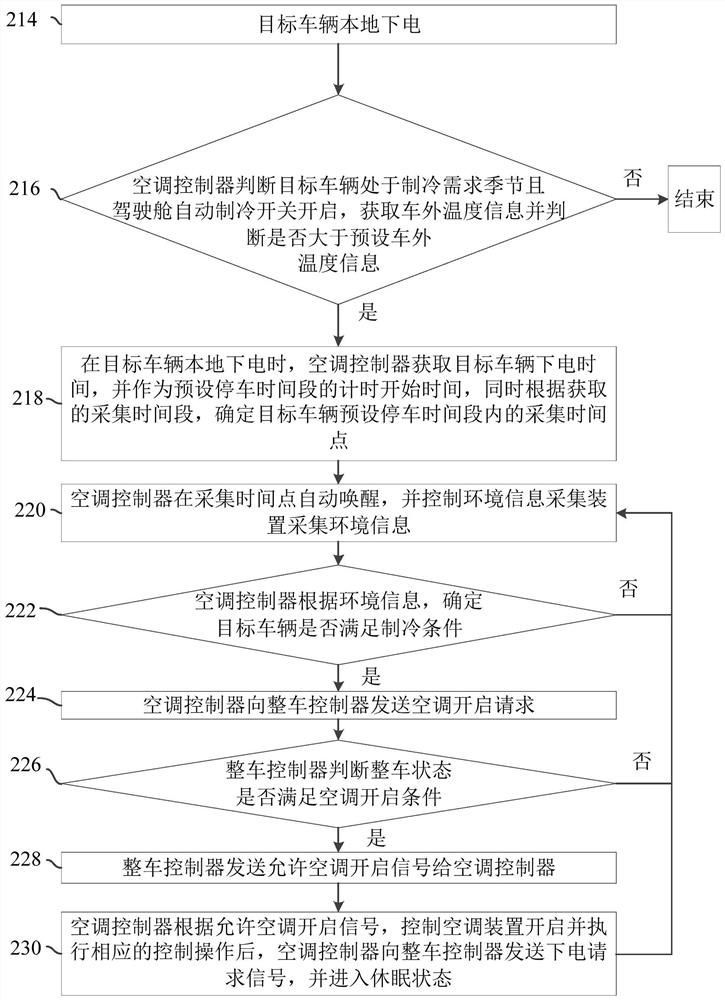 Air conditioning control method, system and vehicle