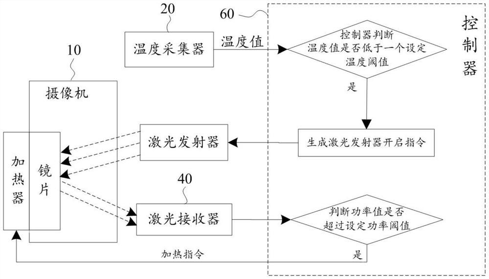 Automatic deicing system of camera