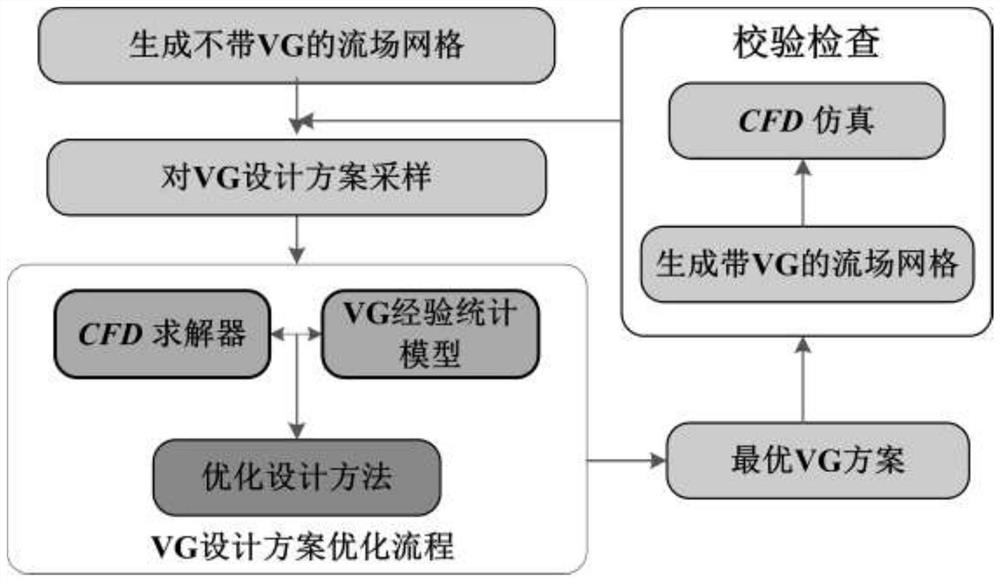 A vortex generator-based lateral secondary flow control method for the end wall