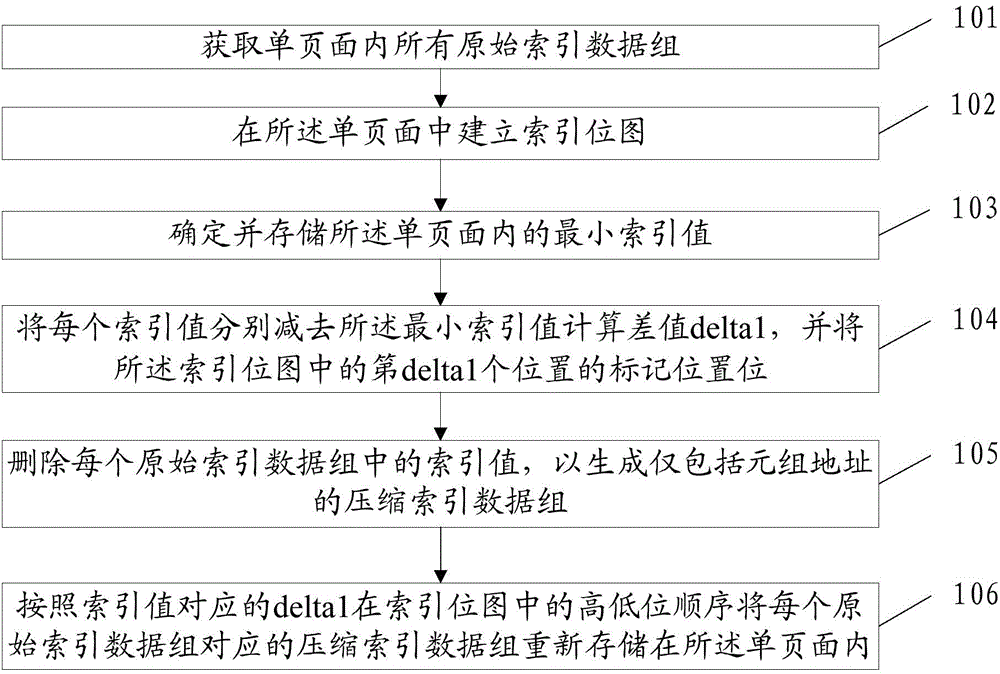 Index data storage method, index data storage device and storage equipment