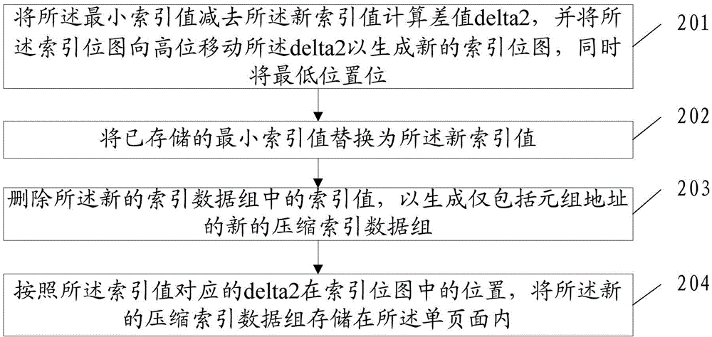 Index data storage method, index data storage device and storage equipment