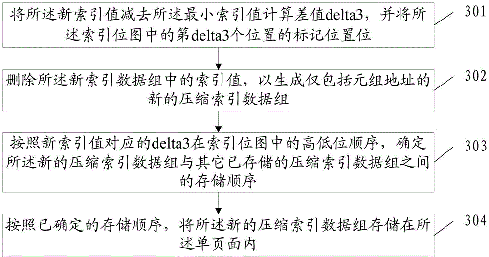 Index data storage method, index data storage device and storage equipment