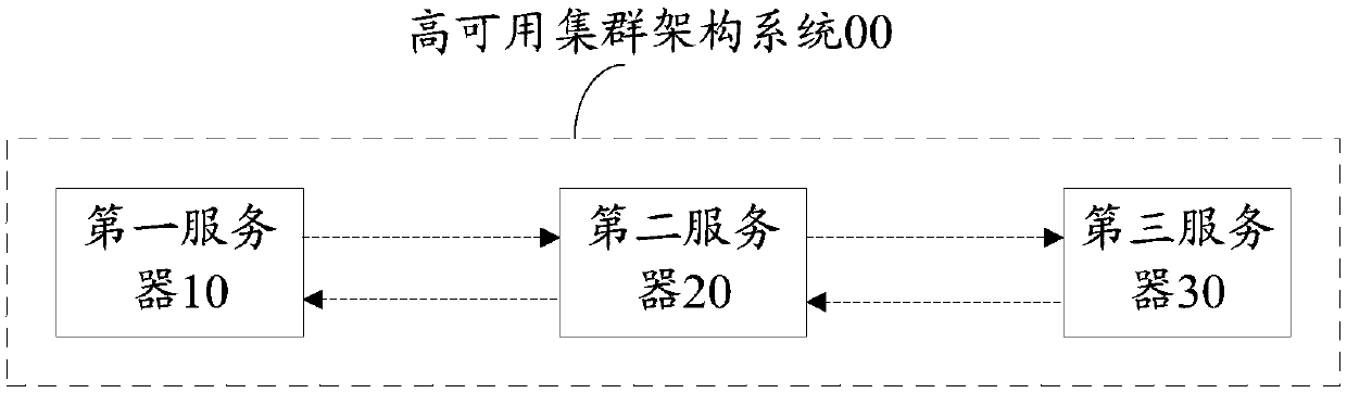 High-availability cluster architecture system and method