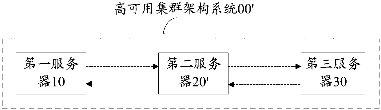 High-availability cluster architecture system and method