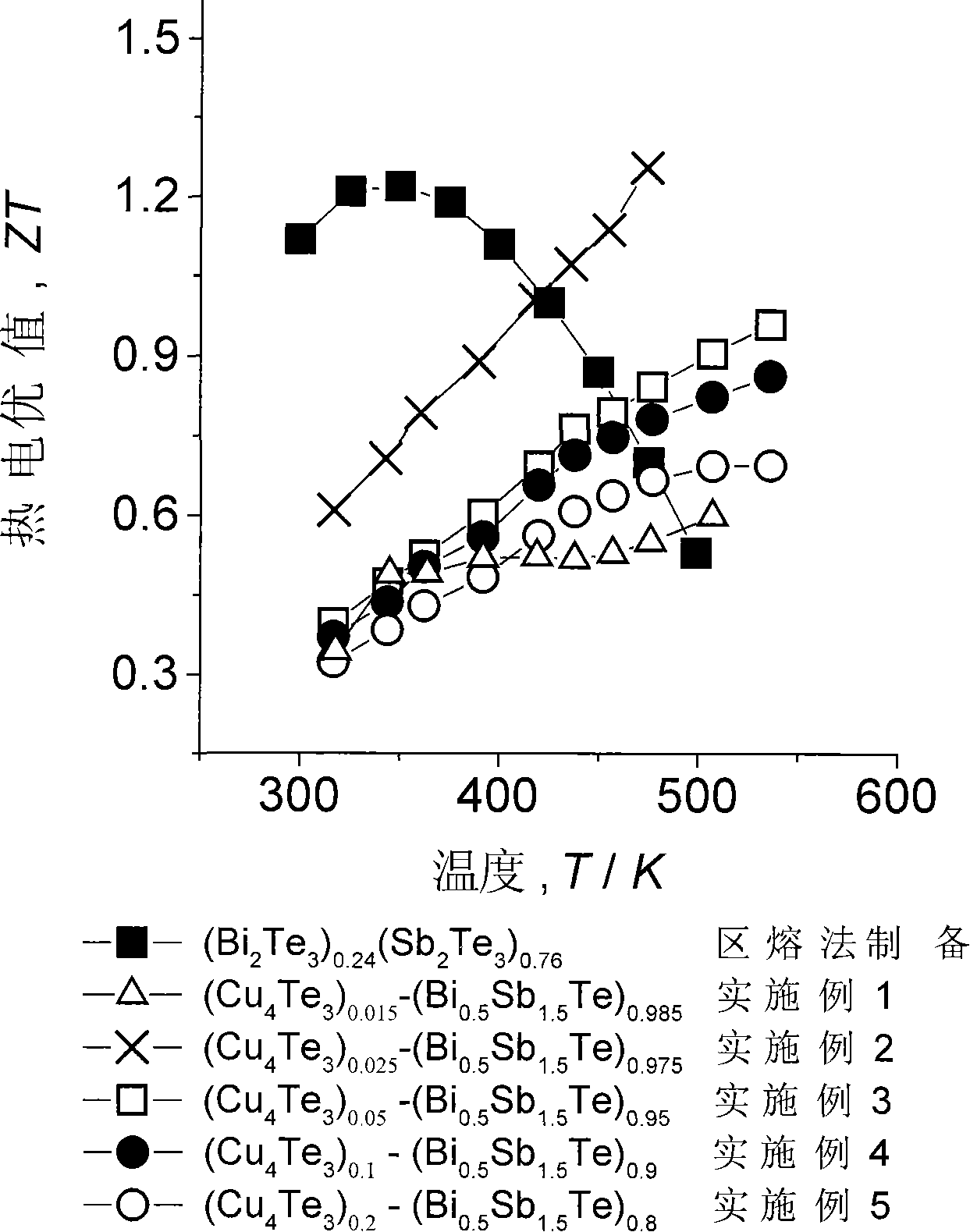 Middle-low temperature pseudo-binary electrothermal alloy and preparation process