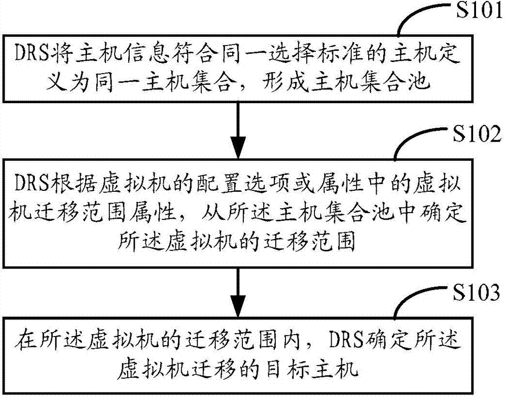 Virtual machine migration method and device