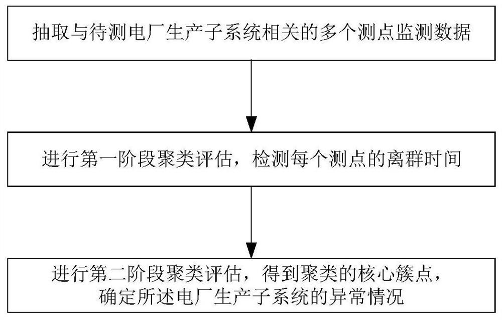 Method and device for anomaly monitoring of power plant production subsystem based on two-stage clustering