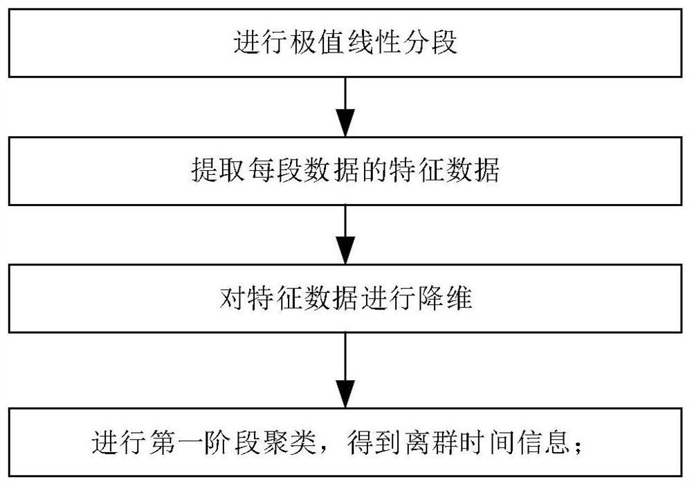 Method and device for anomaly monitoring of power plant production subsystem based on two-stage clustering