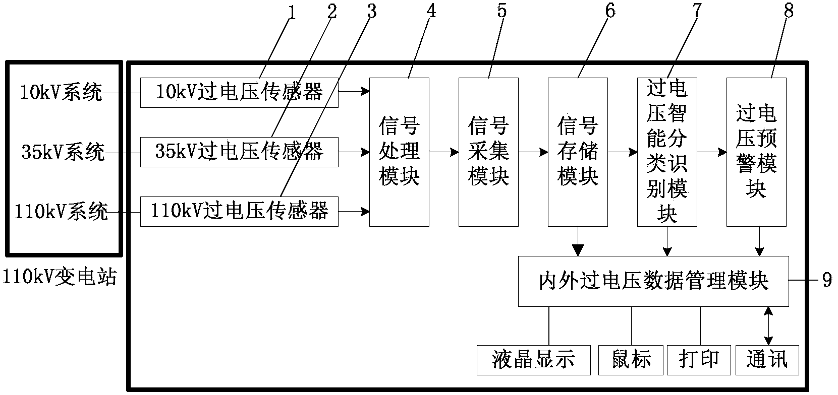 Transformer substation overvoltage intelligence monitoring system and method