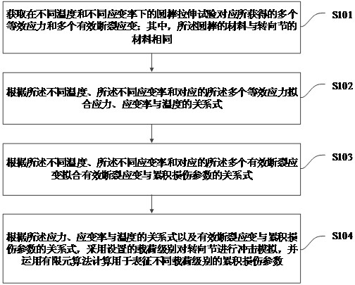 Dynamic load checking method and device for steering knuckle and computer storage medium