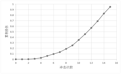 Dynamic load checking method and device for steering knuckle and computer storage medium