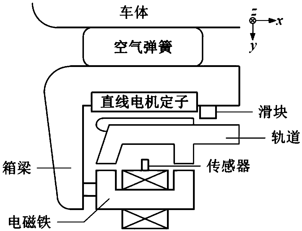 Medium- and low-speed magnetic levitation vehicle magnetic levitation sensor inspection system