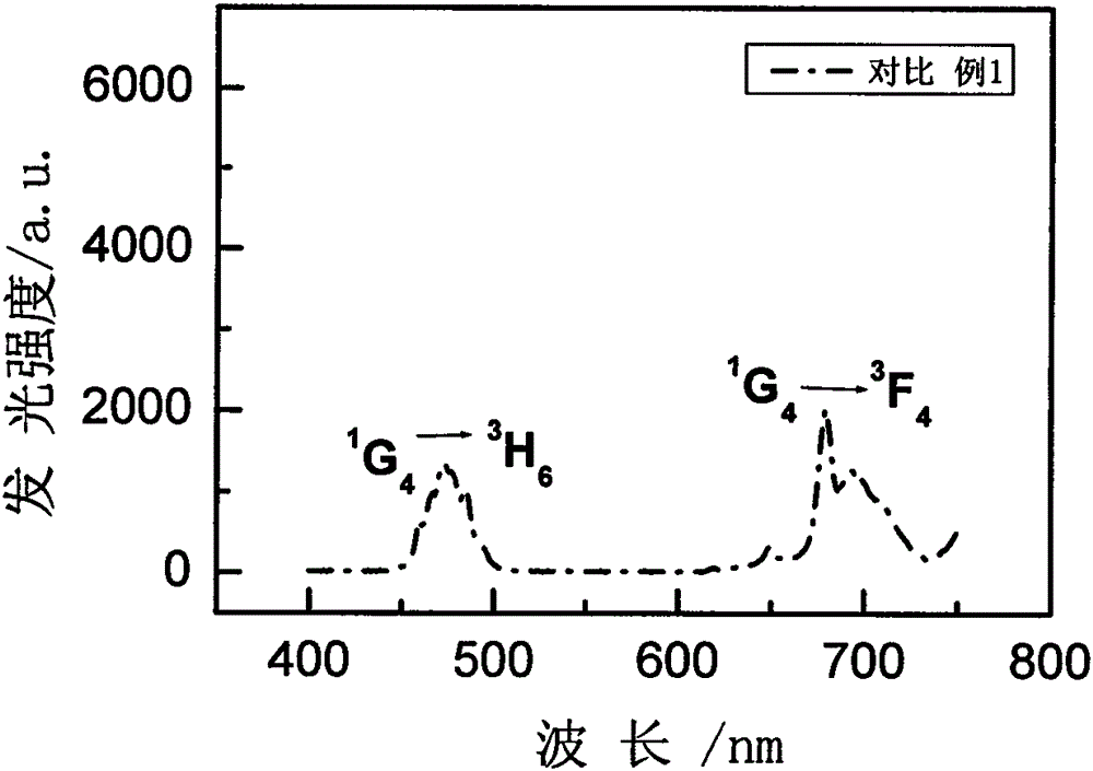 Rare earth ion doped Cs3CeC16 glass ceramic and preparation method thereof