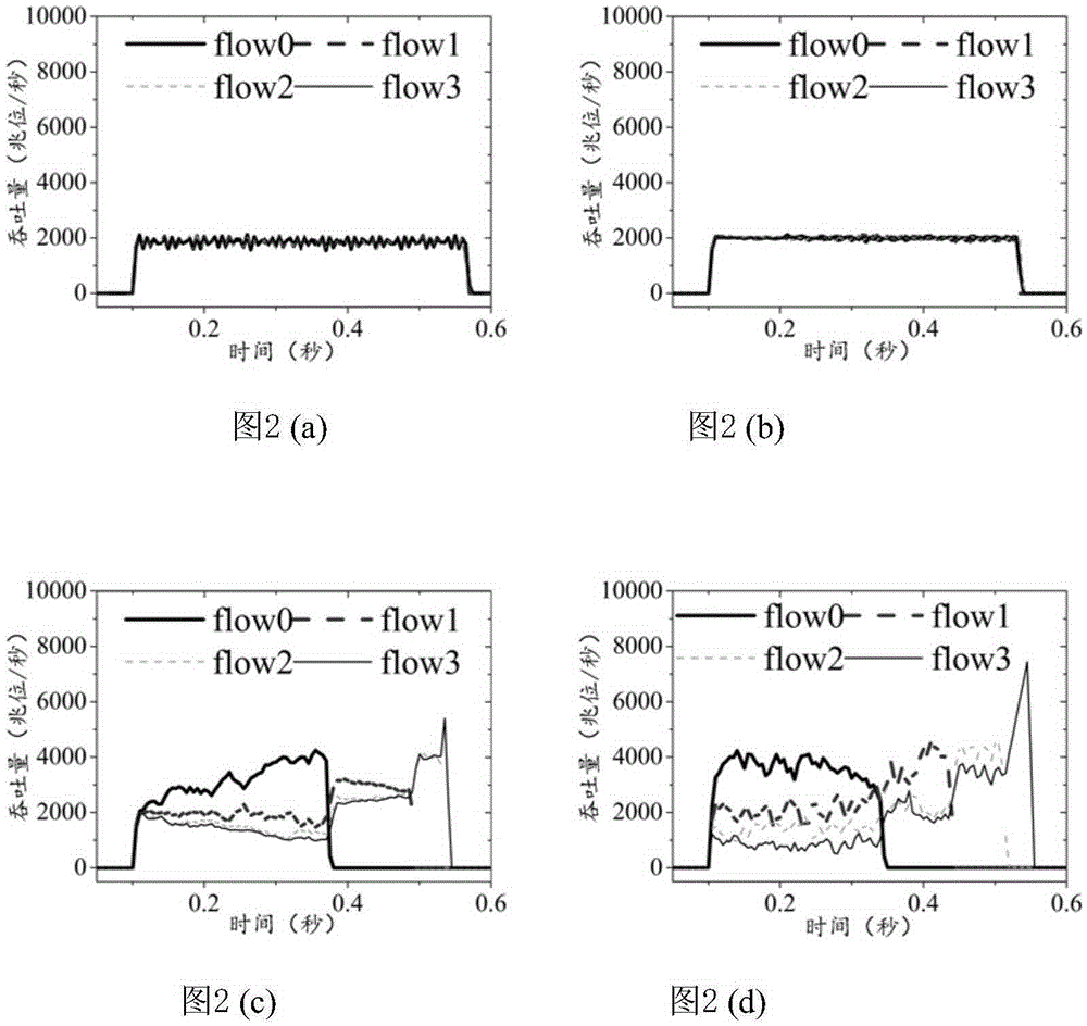 Window increasing method in congestion avoidance phase based on delay constraint in DCN