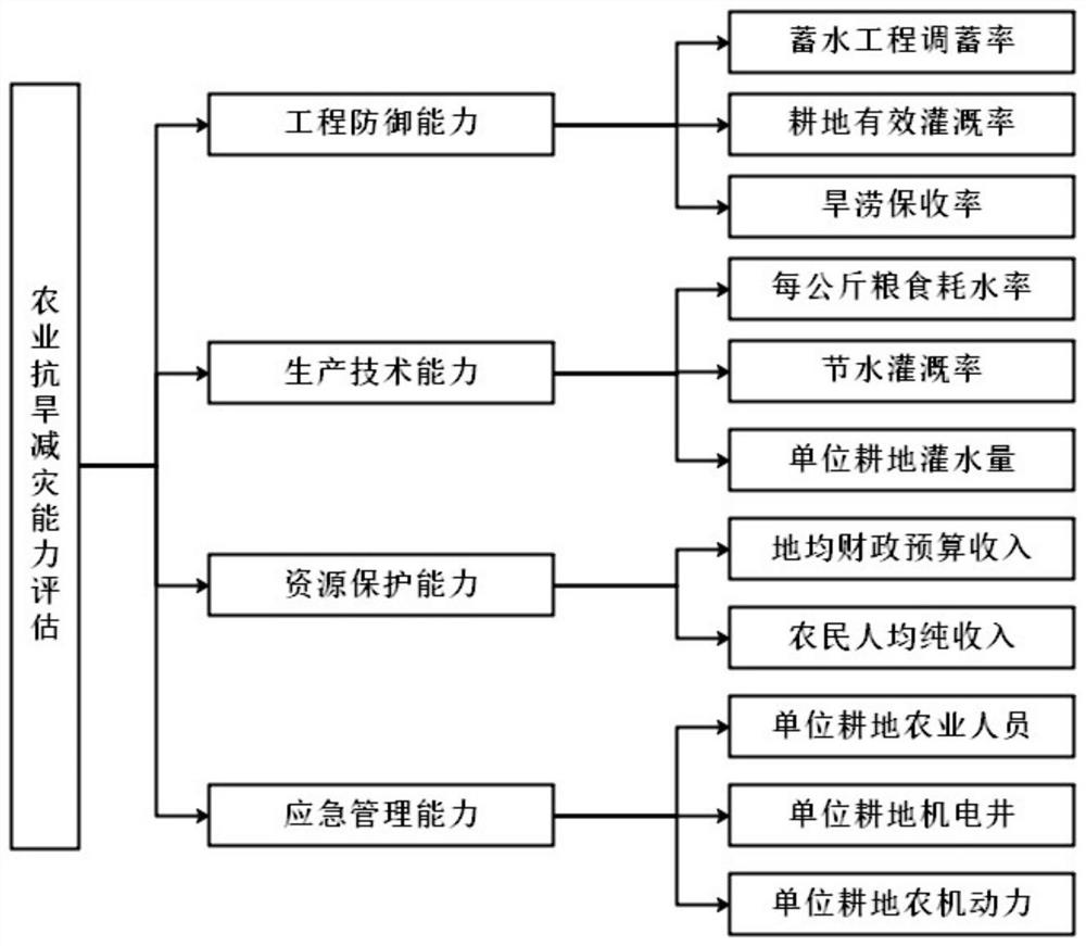 Regional drought prevention and disaster reduction evaluation method and device