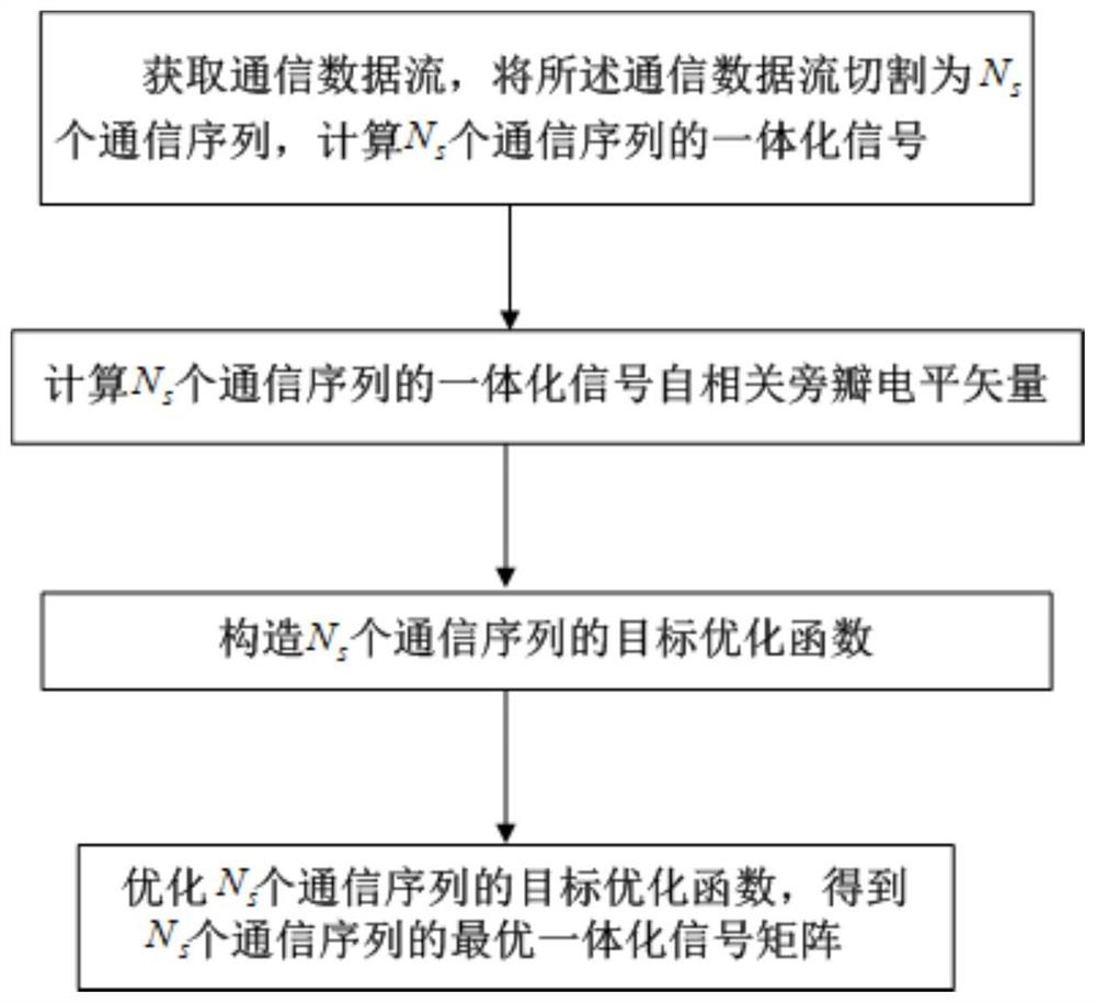 A single-carrier radar communication integrated signal realization device based on phase jitter