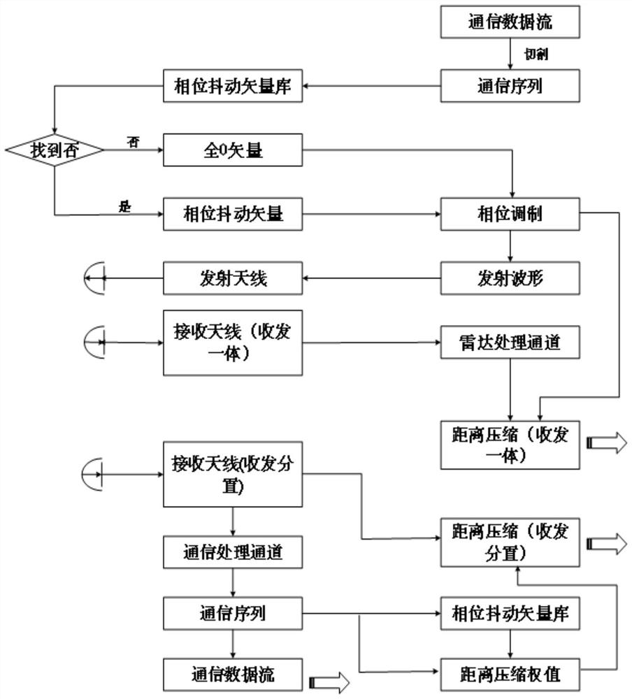 A single-carrier radar communication integrated signal realization device based on phase jitter