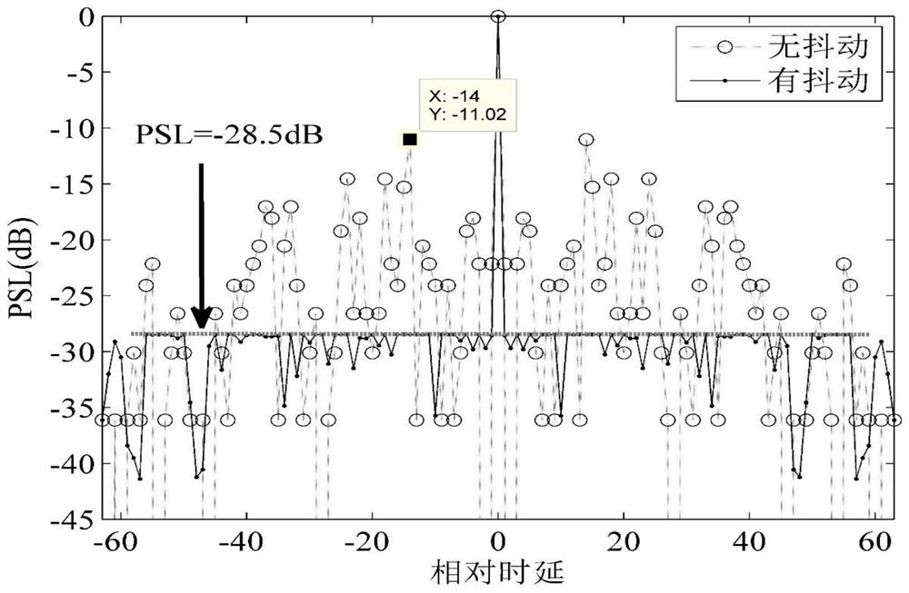 A single-carrier radar communication integrated signal realization device based on phase jitter