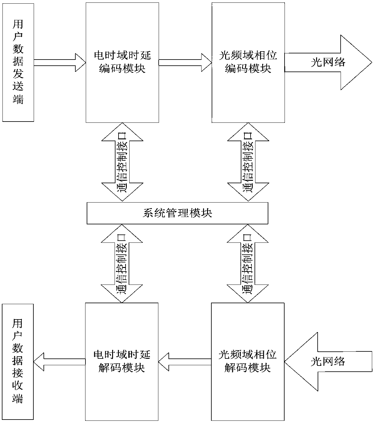 Electro-optic coding/decoding transmitting-receiving device, as well as coding/decoding method thereof