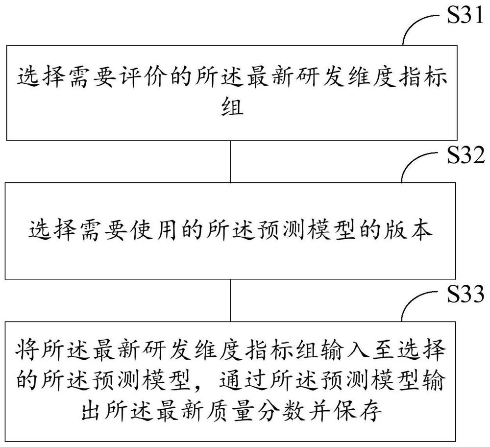 Software system research and development quality evaluation method and system, storage medium and electronic equipment