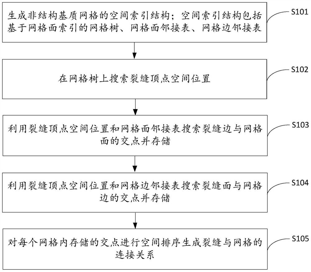 Non-structural matrix grid and crack connectivity detection method and device, and medium