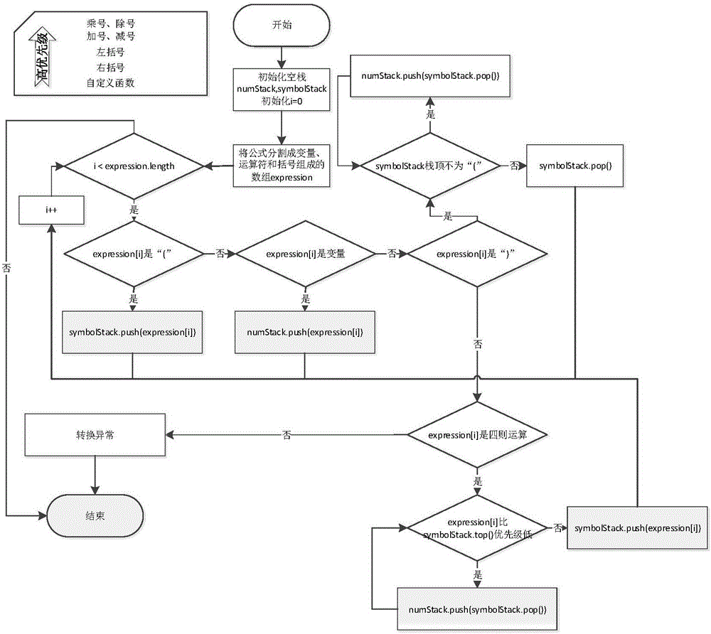 Data custom calculation statement generation method embedded with organizational management level