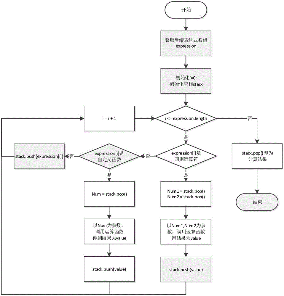 Data custom calculation statement generation method embedded with organizational management level