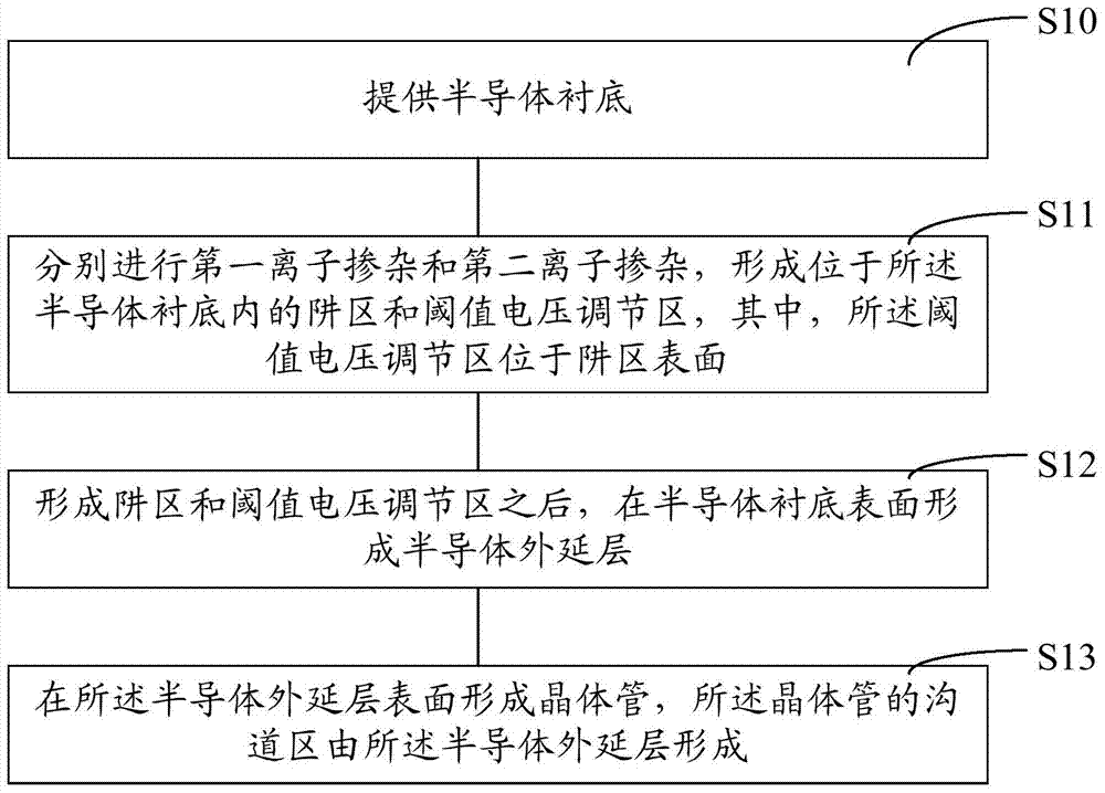 Method for forming semiconductor device