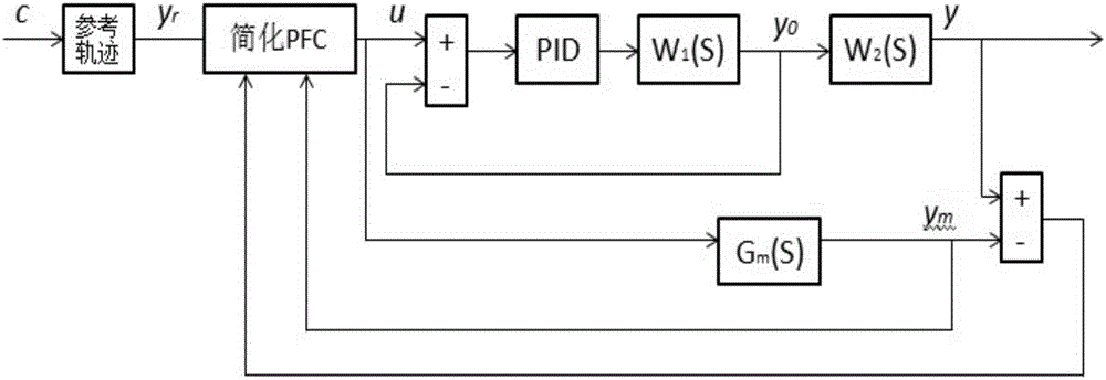 Thermal power set prediction function control simplification method and application thereof