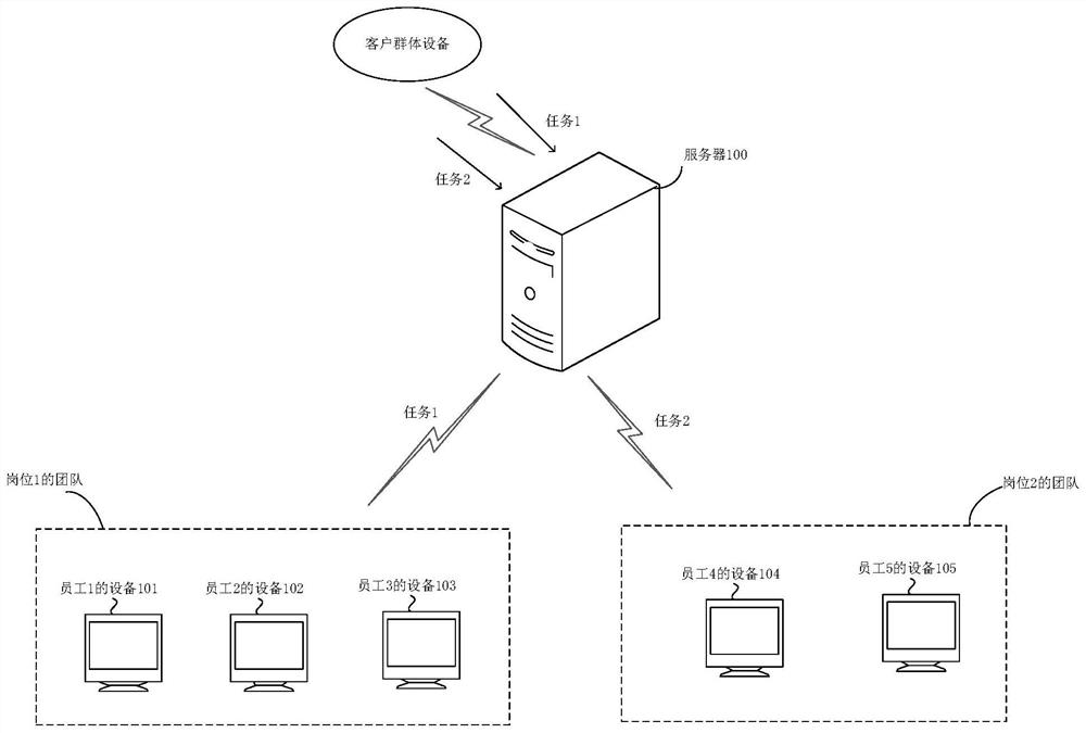 Task allocation method and device, electronic equipment and storage medium