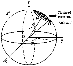 Fading correlation method of MIMO signal based on von Mises Fisher distribution