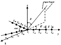 Fading correlation method of MIMO signal based on von Mises Fisher distribution