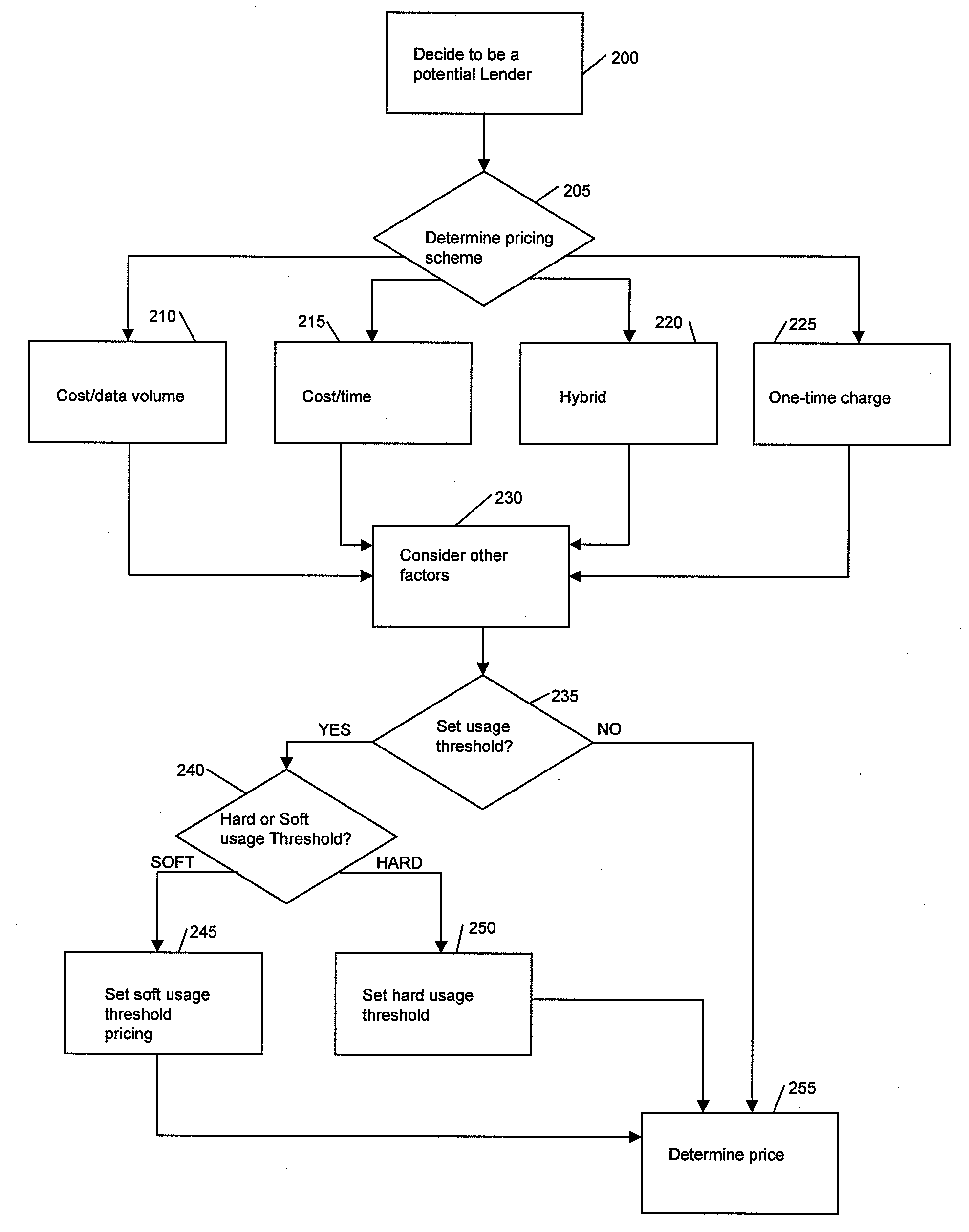 Price offerings for bandwidth-sharing ad hoc networks