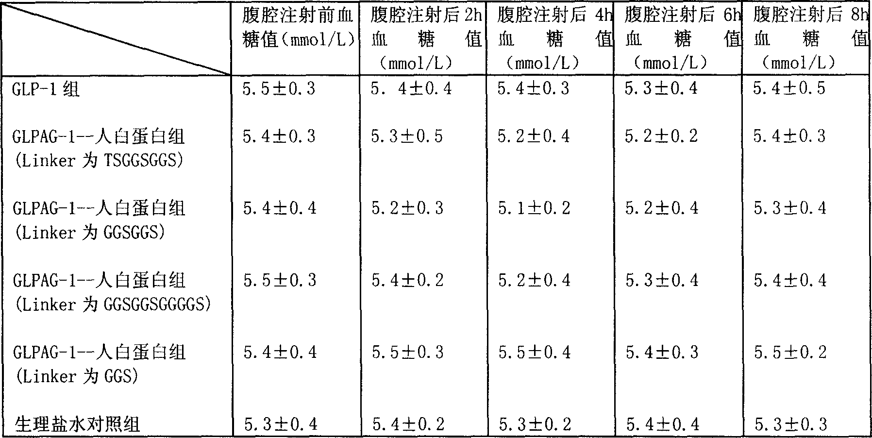 Recombined expression of peptide for lowering blood sugar in long acting, and application in medication for treating diabetes