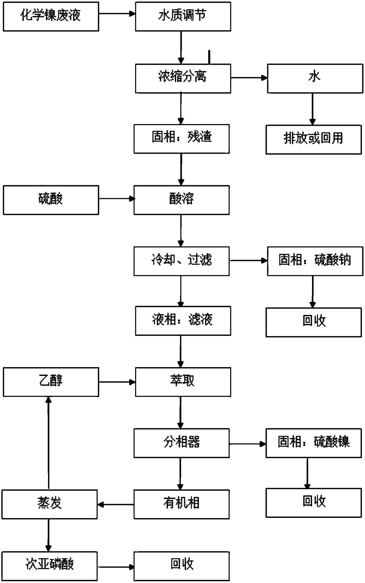 A process method for resource recovery of chemical nickel waste liquid with zero discharge