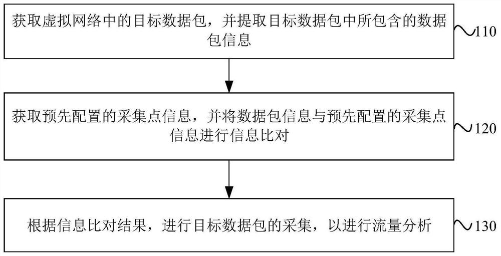 Traffic collection method and device, equipment and storage medium