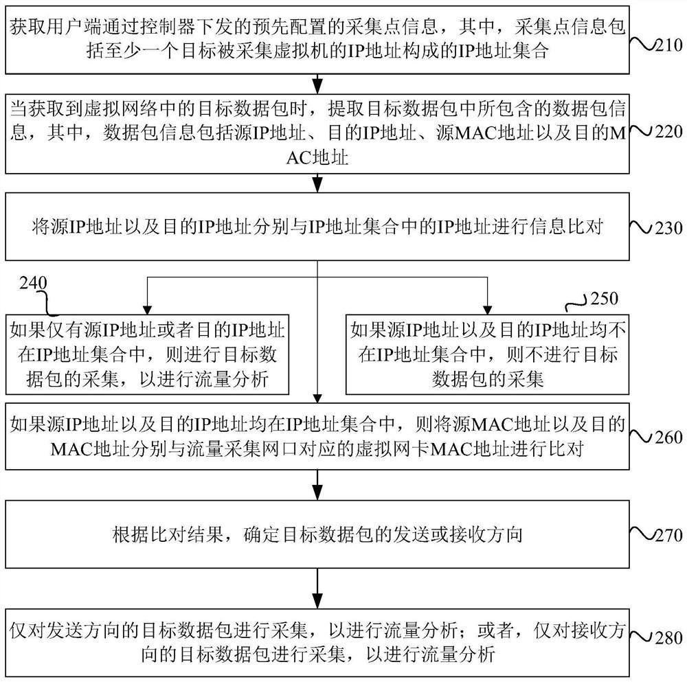 Traffic collection method and device, equipment and storage medium