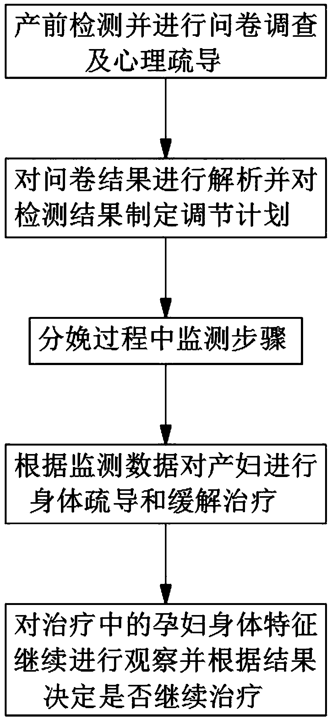 Method for assessing psychological state of woman in parturition period with high accuracy