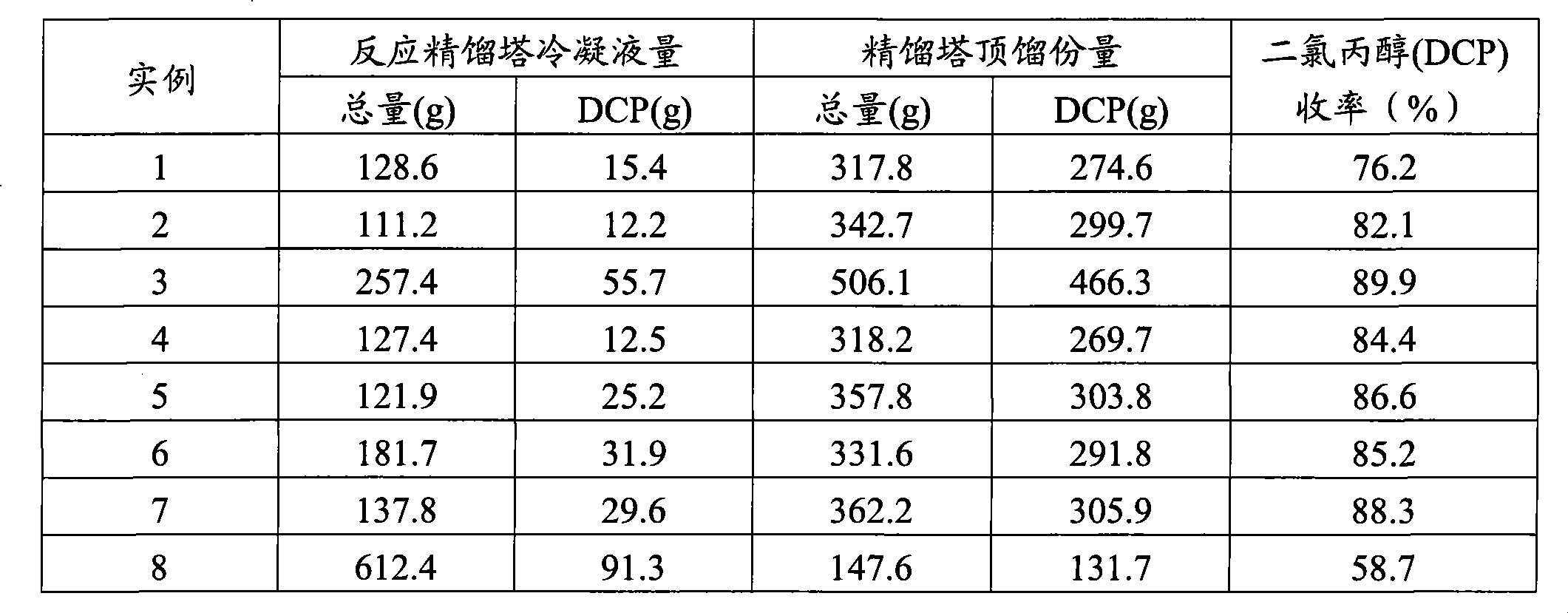 Method for producing dichlorohydrin with glycerol