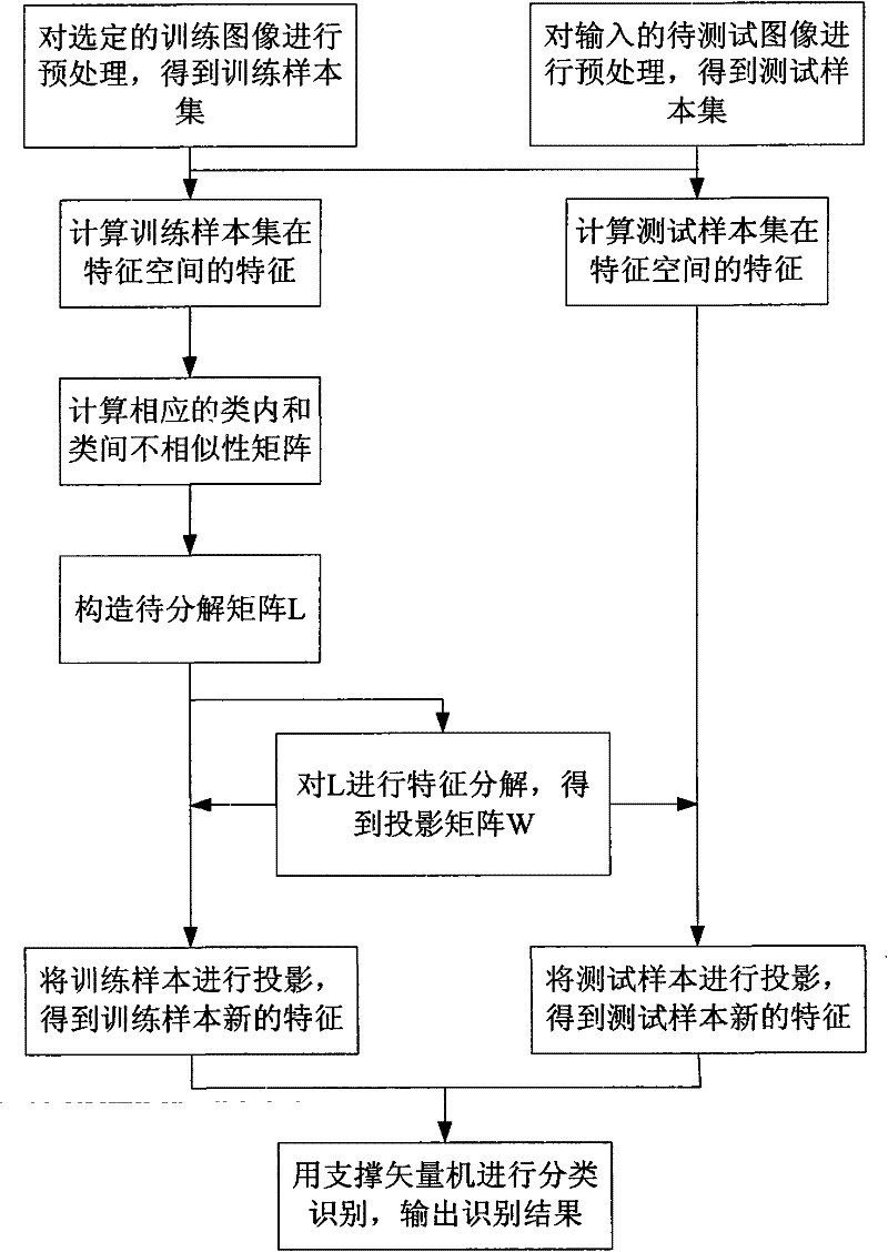 SAR (Synthetic Aperture Radar) image target recognizing method based on nuclear scale tangent dimensionality reduction