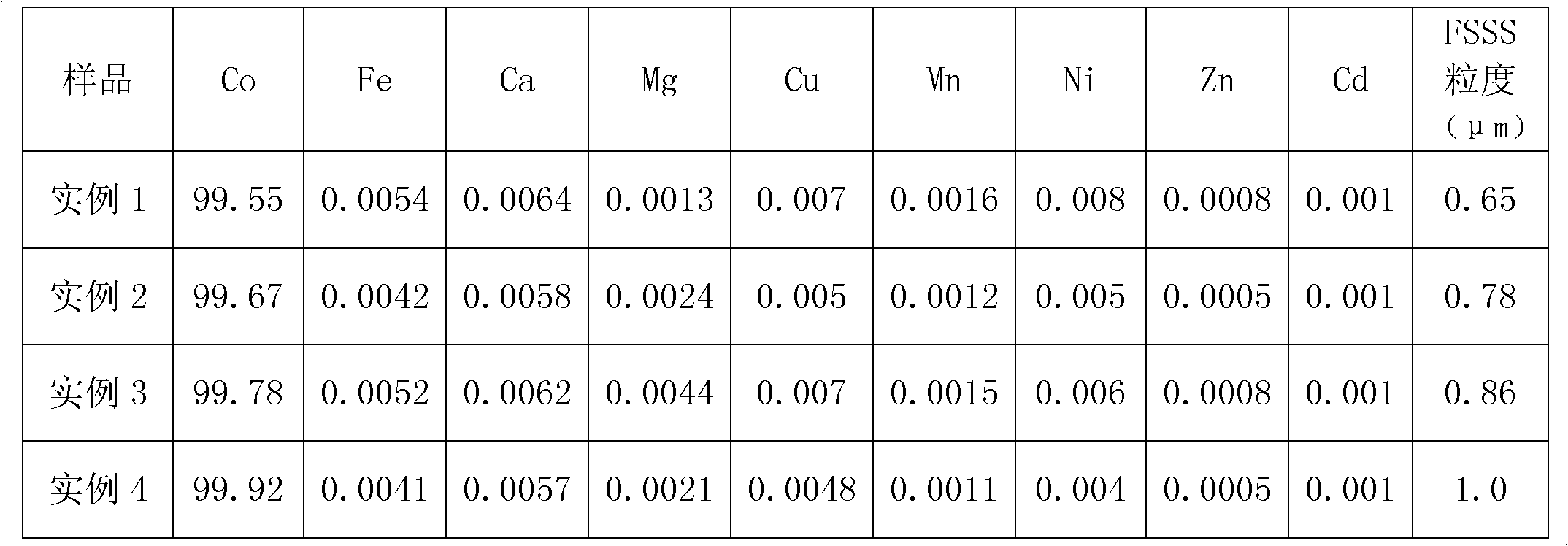 Process for preparing high-purity superfine cobalt powder from copper-cobalt-iron alloy