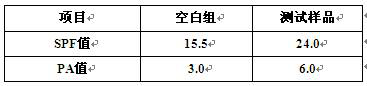 A kind of sunscreen synergistic microcapsule powder and preparation method thereof