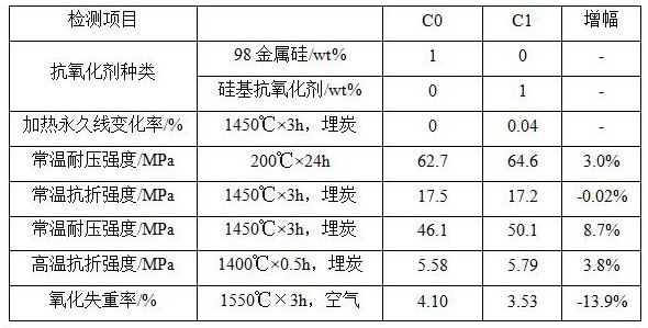 Preparation of an environmentally friendly silicon-based additive and its application in refractory materials