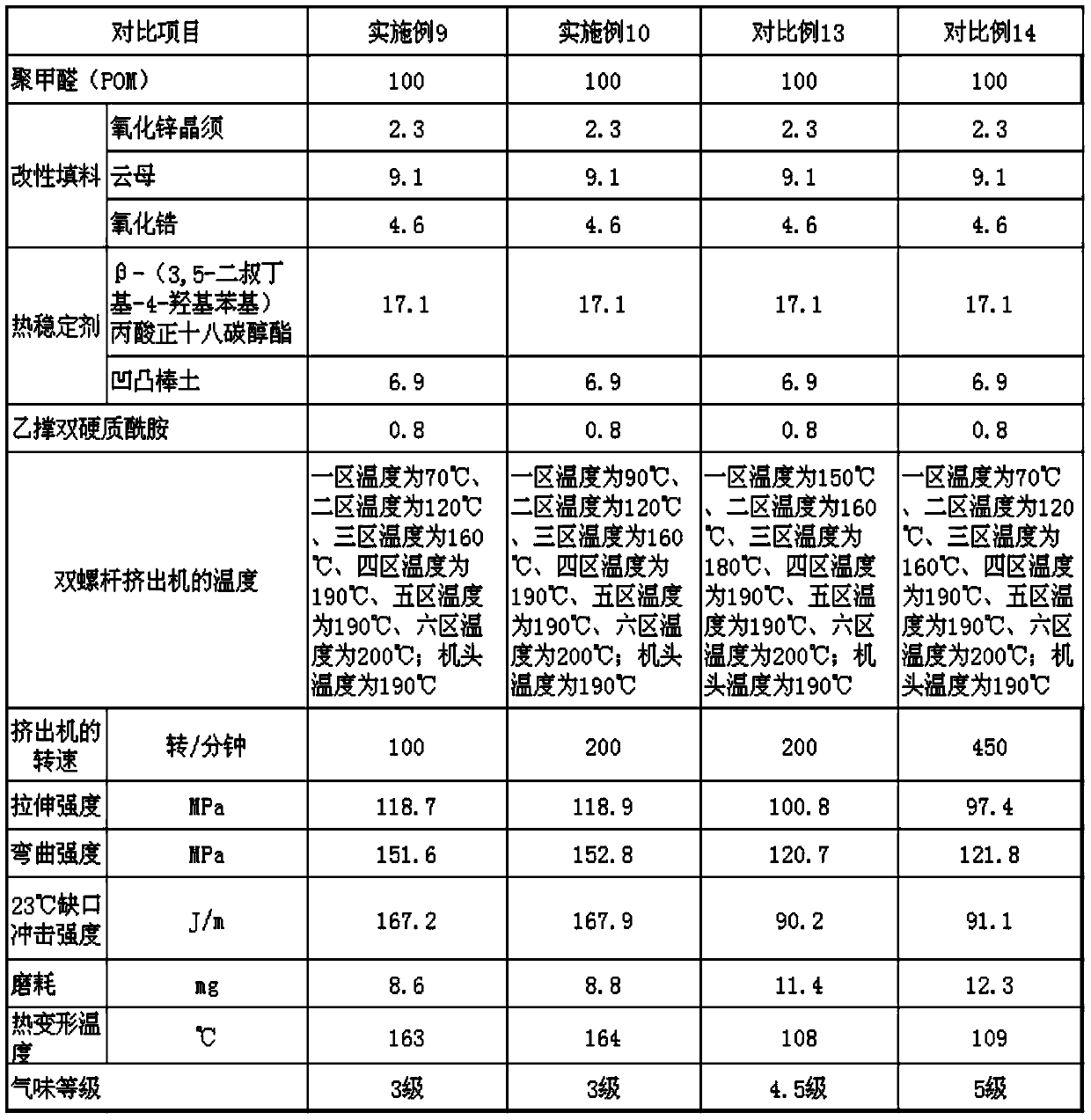 Novel polyformaldehyde composite material and preparation method thereof